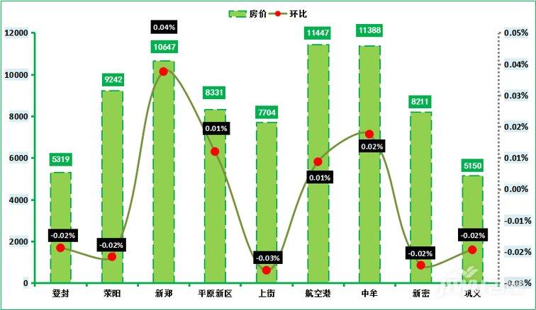 2019年2月第3周鄭州新房房價14215元/㎡，房價持續下跌