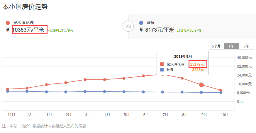 阜阳二手房最高直降48.26万元！二手房还能入手吗？