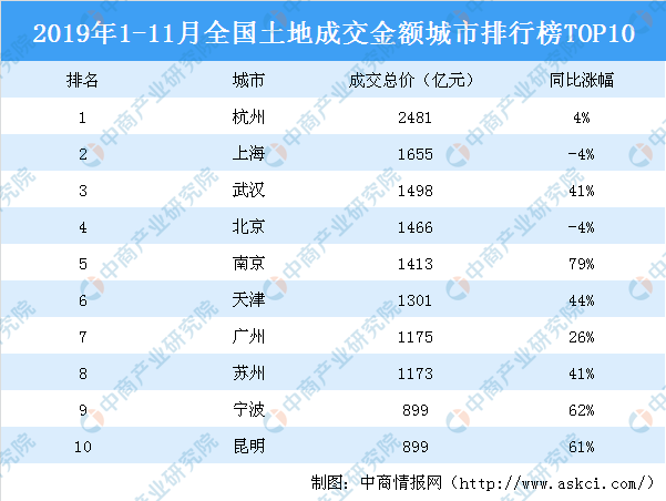 2019年1-11月全国土地成交金额城市排行榜TOP10：杭州位居第一
