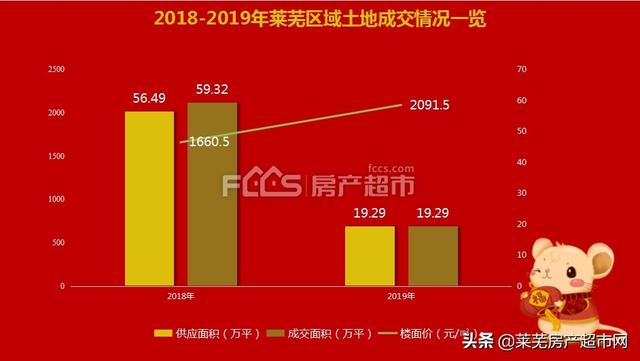 《2019年莱芜楼市白皮书-土地篇》：全年卖地19.29万平