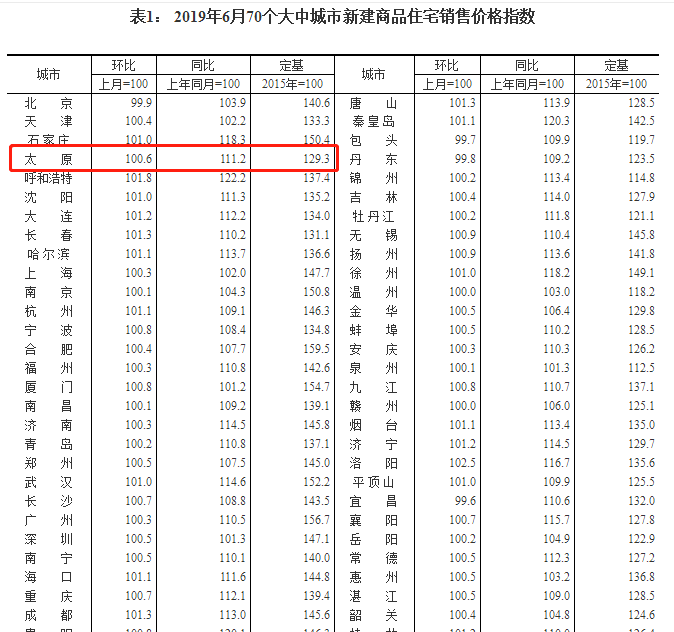 统计局：6月太原新房价格环比上涨0.6% 涨幅有所扩大