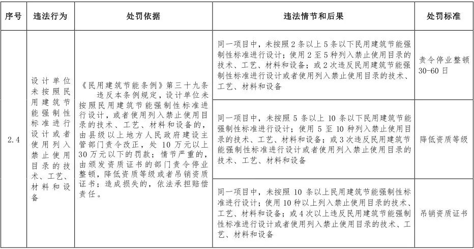 第一建闻 | 住房和城乡建设部：这些违法违规行为将受到处罚