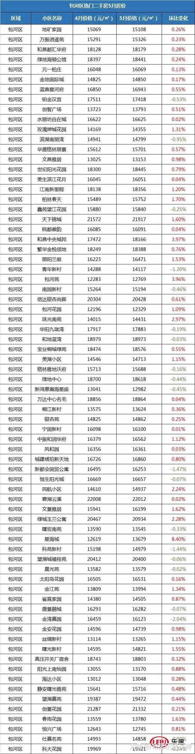 合肥二手房太火！单月成交1182套，494个热门小区房房价曝光！