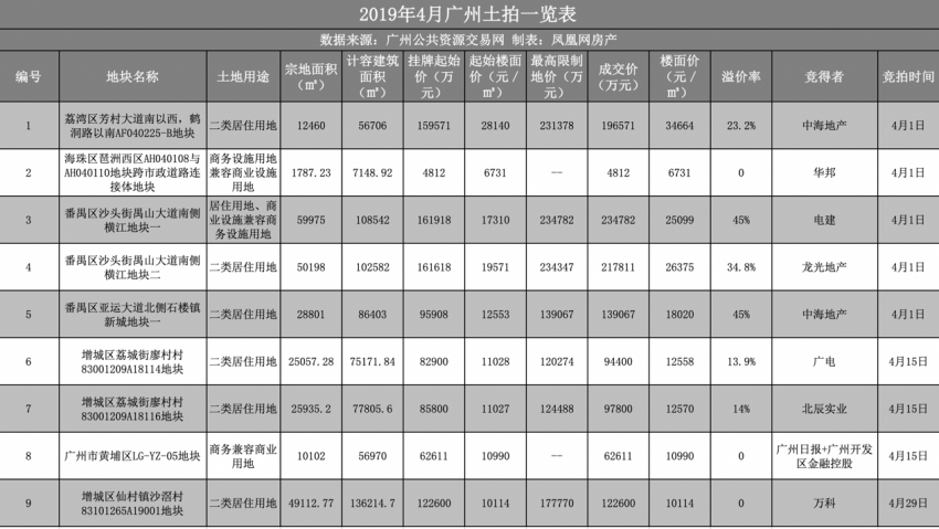 总建面70万平！4月广州9宗地揽金117亿！“大地主”是它！