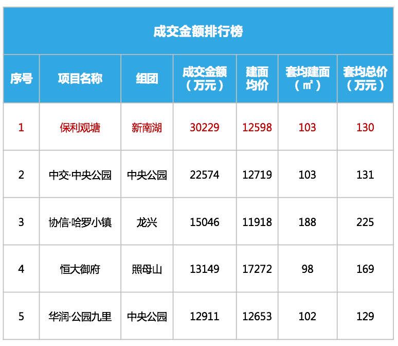 【新房预告】重庆楼市量价齐涨，楼盘去化仍呈两极分化