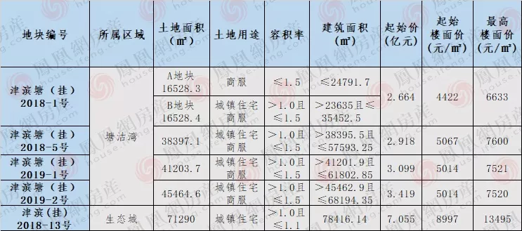 19亿滨海地块“4+1” 塘沽湾、生态城敲开六月土拍大门