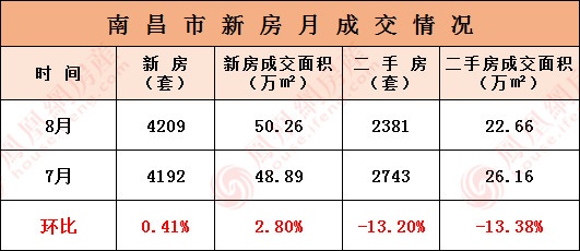 8月南昌市新房成交4209套 42个项目备战“金九”