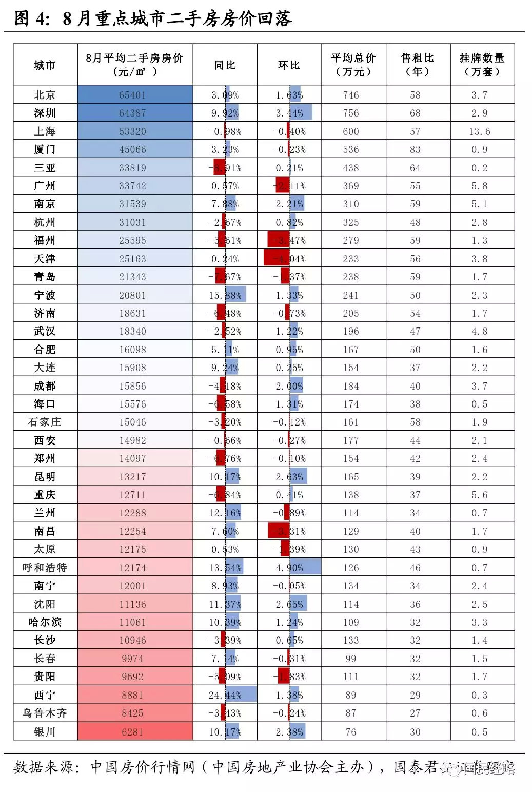 买房开始亏钱了，这些城市房价跌回一年前