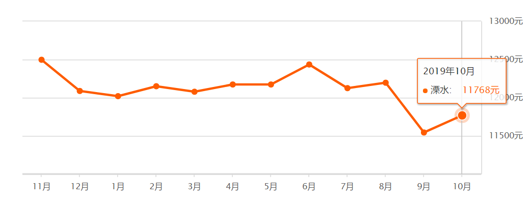 超全！南京12区10月房价出炉！现在买套房要多少钱？