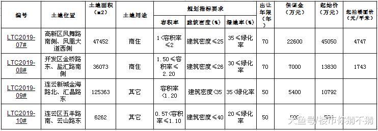 凤凰新城地价能否重回2017年？港城市区新增4宗土地挂牌