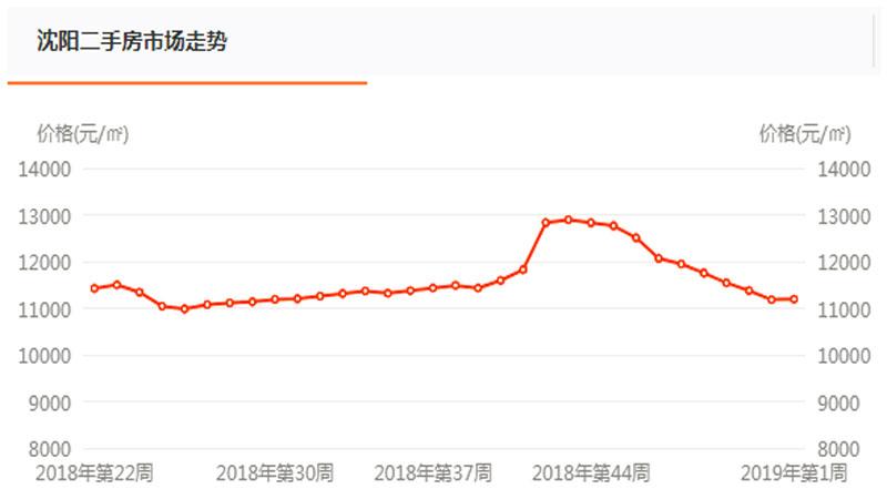 2019年首周沈阳二手房止跌回涨 挂牌均价11191元/平
