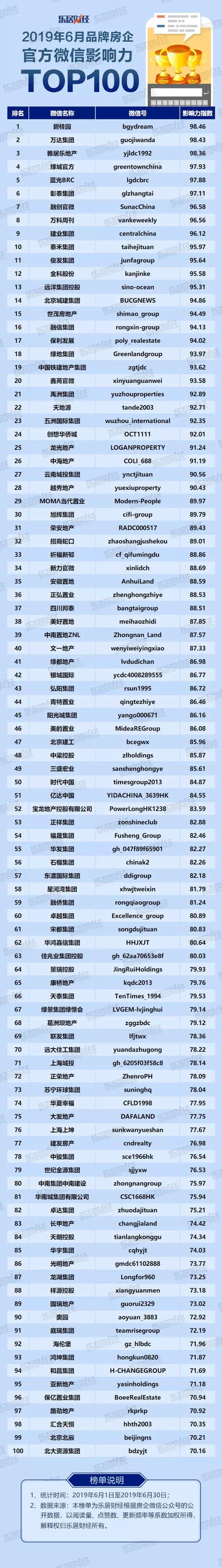 2019年6月中国品牌房企官方微信影响力TOP100