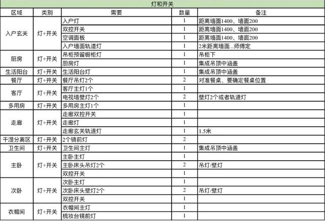 79个开关插座布局个个精准，照装血赚不亏！再也不怕插座不够用了