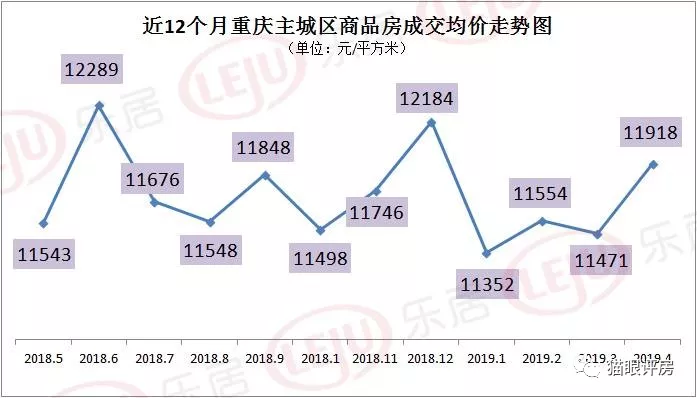重庆楼市“涨”声再起，刚需要抓紧上车！