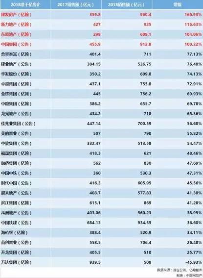 盤點｜千億標簽下的2018十大黑馬房企