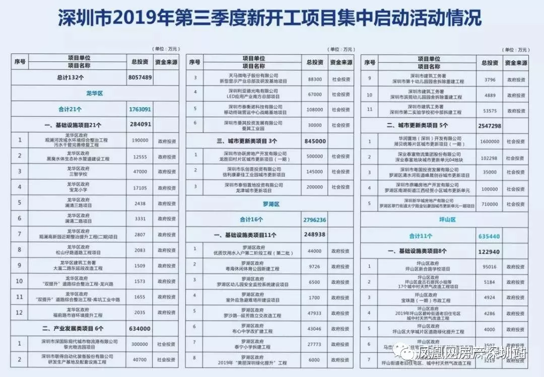 总投资805.7亿！深圳2019年第三批新开工项目132个！（附项目明细）