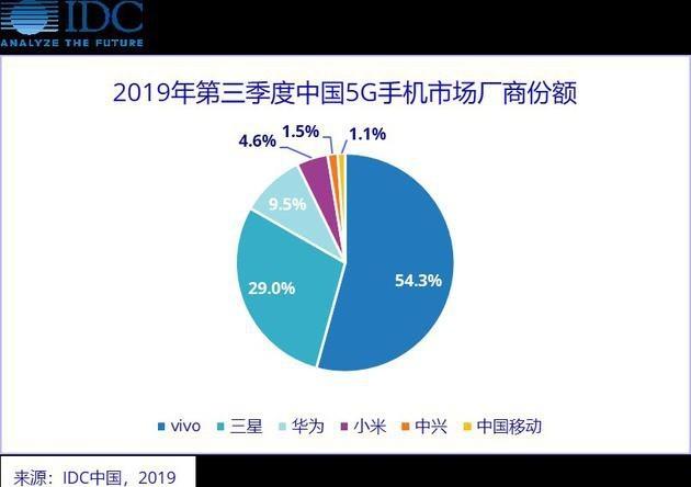 vivo是怎样成为国民5G旗舰手机品牌的