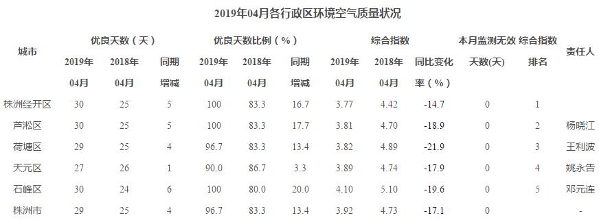 4月株洲环境空气质量排名出炉 看看你家排第几！