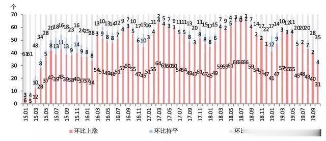 首次二手房房价 下跌城市 超过 上涨城市数量
