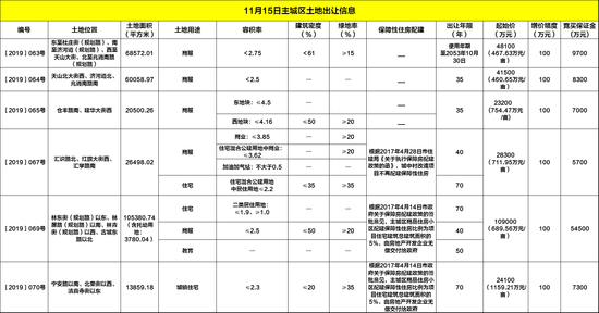 预告：20宗1167亩！11月主城区迎来土地“盛宴”