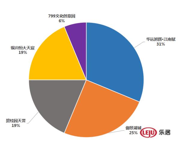 银川楼市风云榜：年底银川购房者最关注的项目 城北5盘在榜