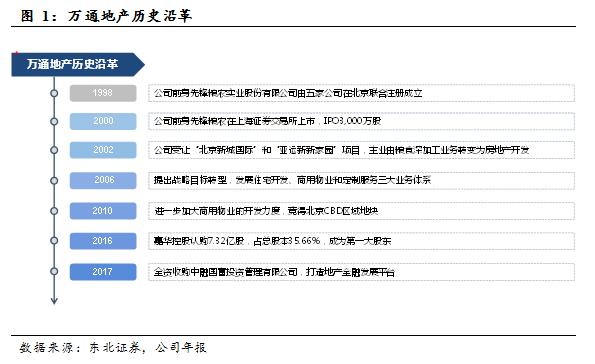 万通地产（600246）：万象伊始，转型求通