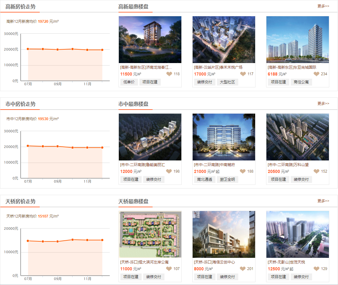 济南与烟台房价对比，谁略胜一筹