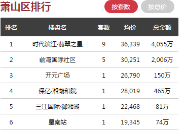 日报 ▏1月24日杭州全市商品房成交371套，主城区均价16723元/㎡起