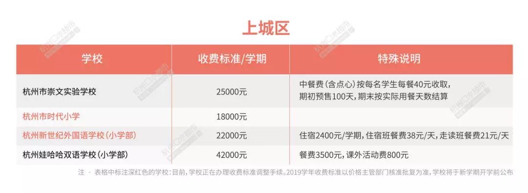2019年杭州市民办小学学费最新出炉，有学校每学期7.8万