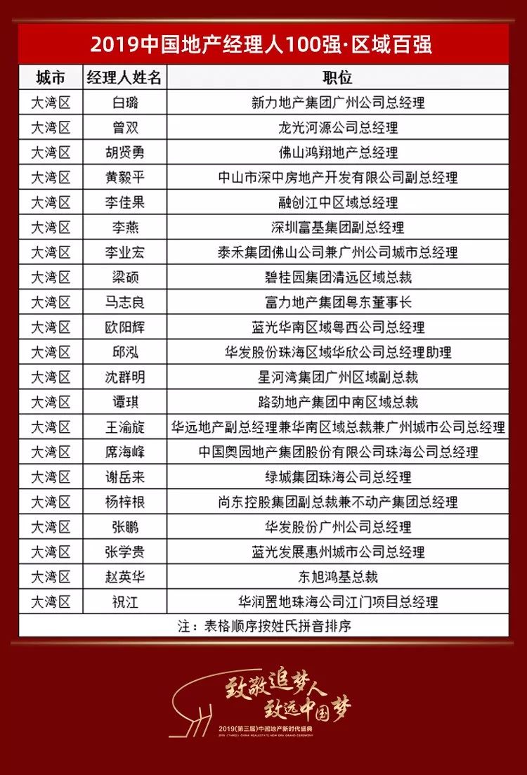 大湾区21人荣获2019中国地产经理人100强·区域百强