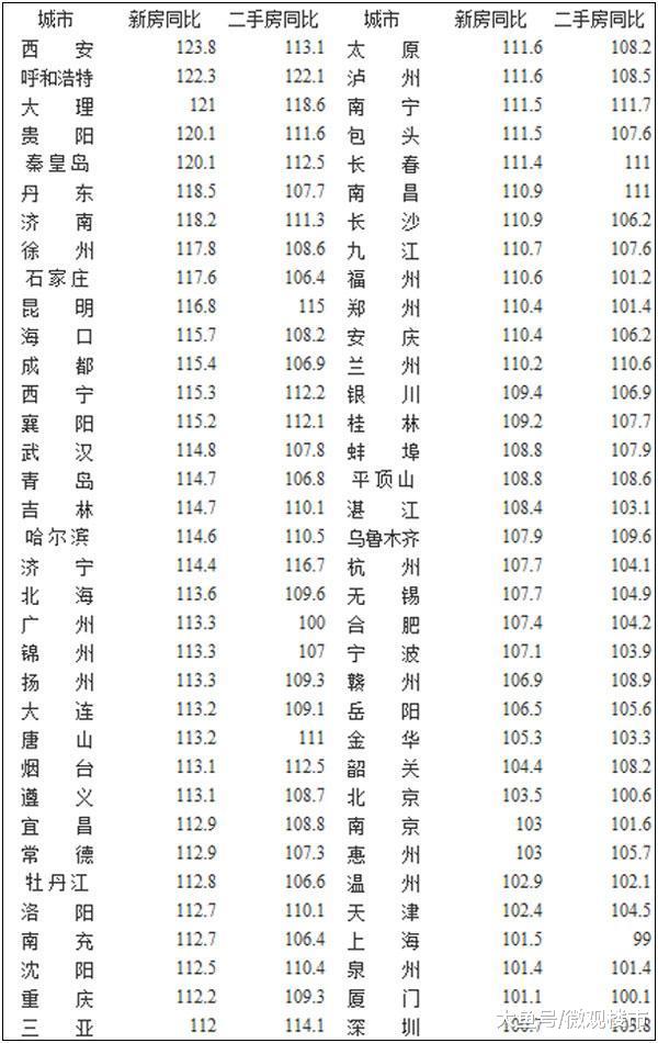 4月70城房价：二手房走势才代表了楼市真相