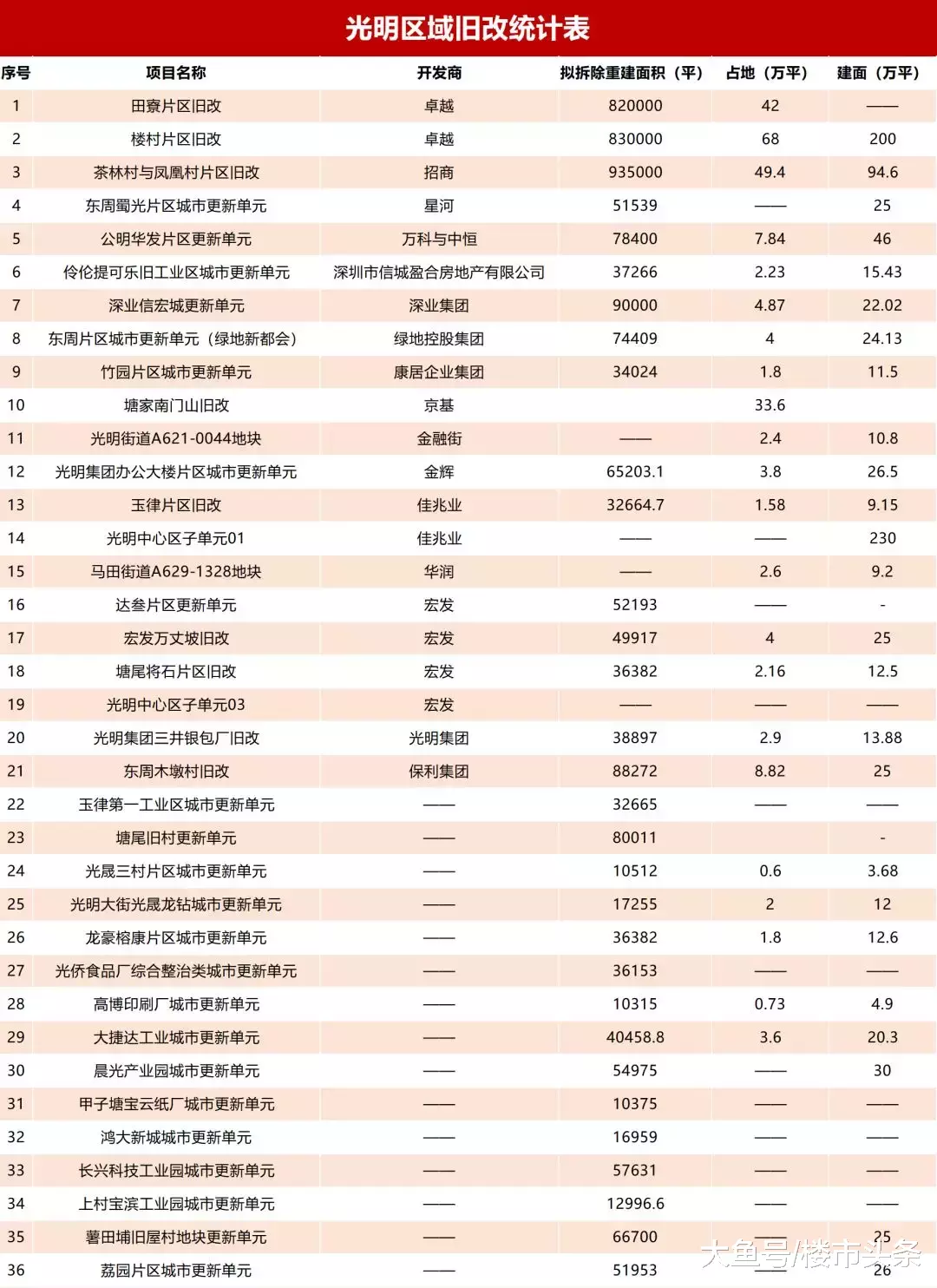 时隔半年，深圳再次拍地！这一次，光明将改变深圳楼市格局！