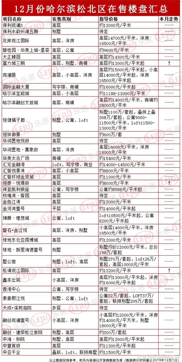 12月最新！哈尔滨在售新房价格汇总！收藏
