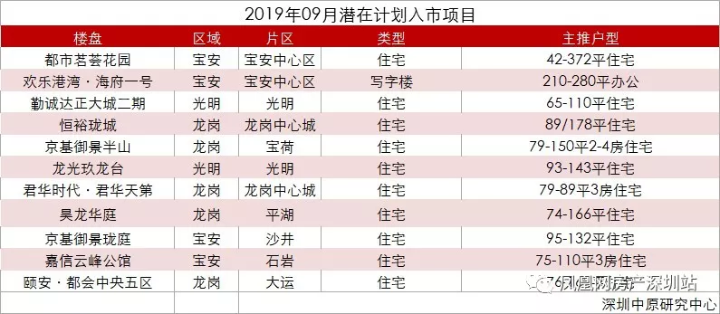 9月深圳150个在售新盘+11个潜在入市新房曝光，均价2.5万/㎡起！