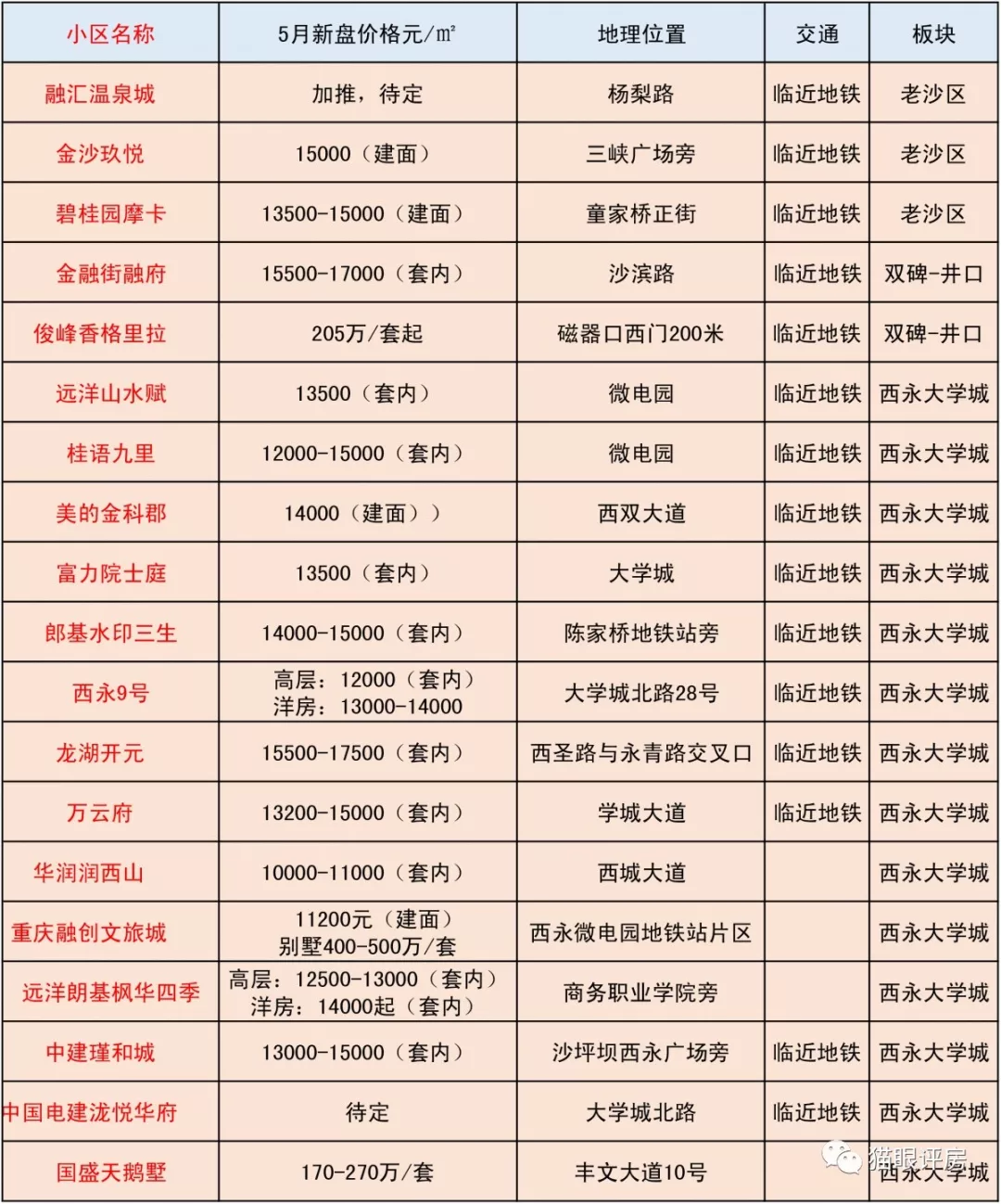 5月主城150个项目预计开盘，某区新房均价环比增长32.21%！原因是…