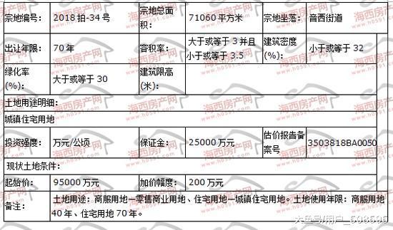 土地市場戰火延燒|經過3小時鏖戰，福清五幅地拍出28.671億！