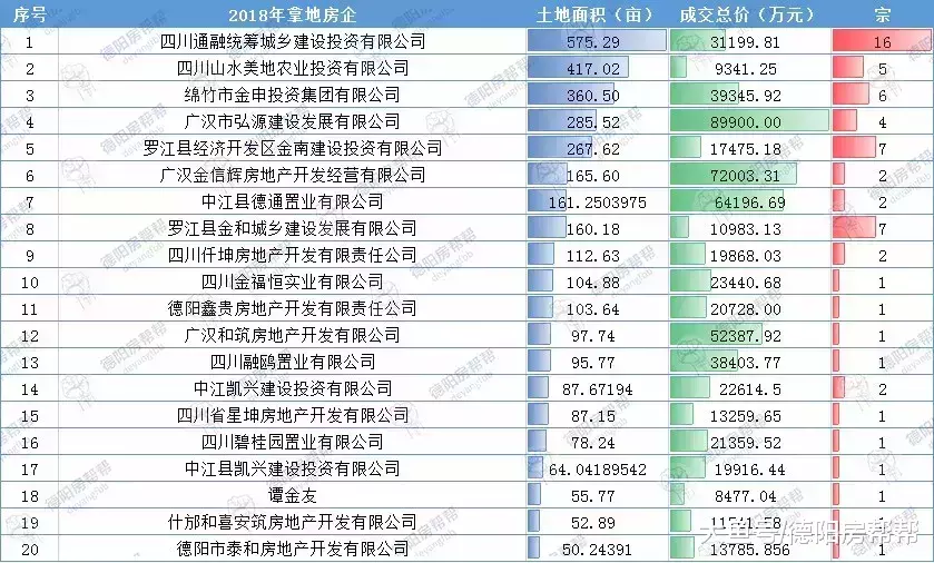 2018德阳区县土拍数据：全年成交宗地3953亩成交金额超63亿