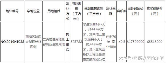 哈西大街附近地块出让！2宗商住地超8万平！楼面价3899元/㎡起