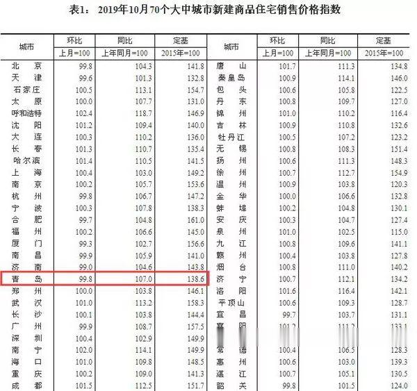 最新房价出炉！青岛二手房迎来9连降，新房三年来首次…