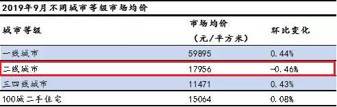9月全国百城二手房价稳中微涨，武汉环比下跌0.42%