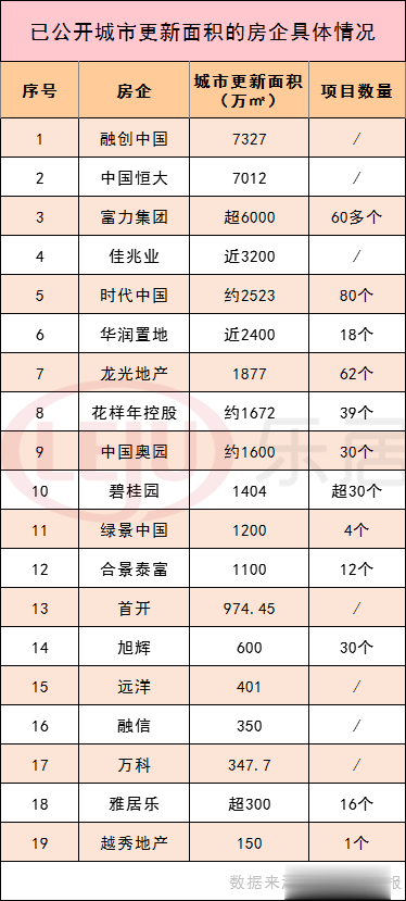 房企城市更新面积排行榜出炉！大湾区成兵家必争之地