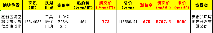 弘阳地产进驻瑶湖航空城 面积153亩 楼面价5798元/平