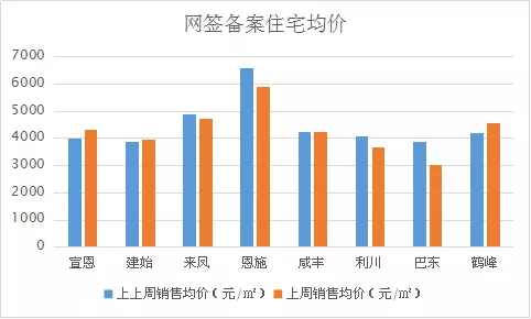 一周楼市 | 利川网签备案363套居首，恩施市住宅均价5921元/㎡