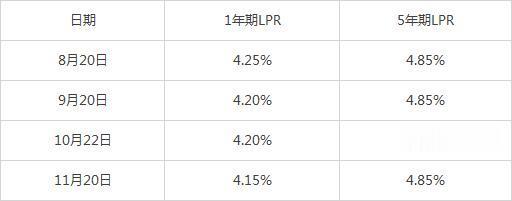 突发！央行宣布LPR利率“双降”！广州房贷利率要降
