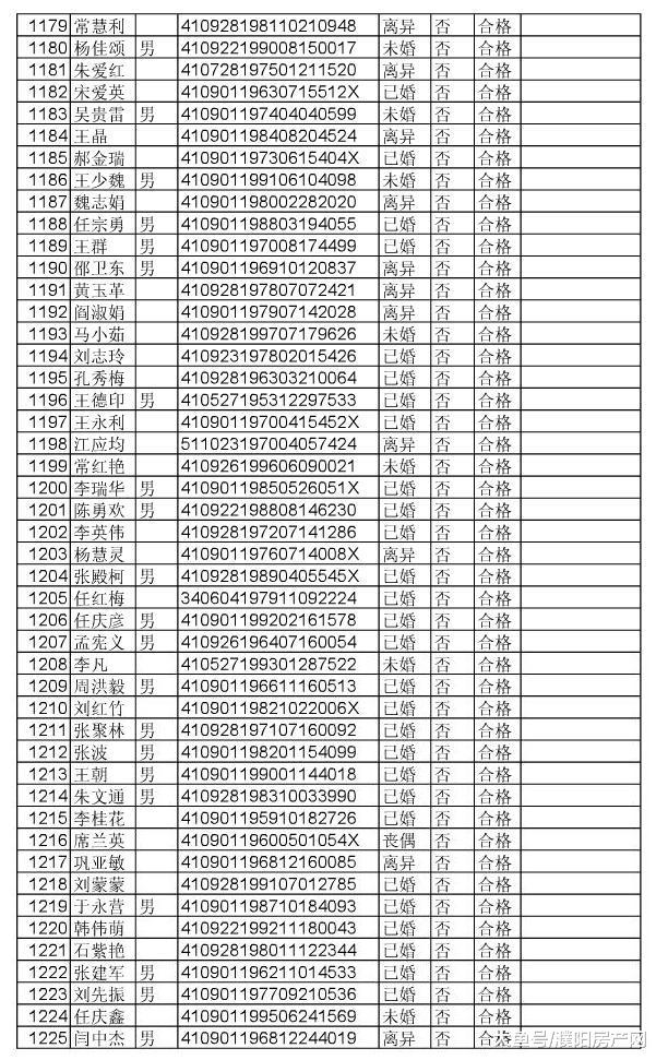 合计1385人！濮阳最新公租房申请名单公示！快看名单有你吗?