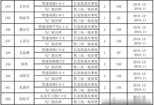 关于核发2019年公共租赁住房租赁补贴的社会公示