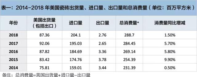 均价67元/㎡！2018年中国向美国出口超6000万㎡瓷砖，总额超40亿