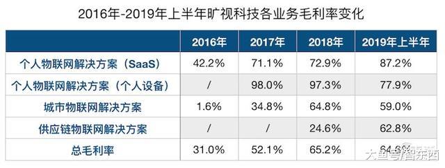 旷视确定香港上市！IPO文件公布，半年亏损52亿，创始人平均31岁