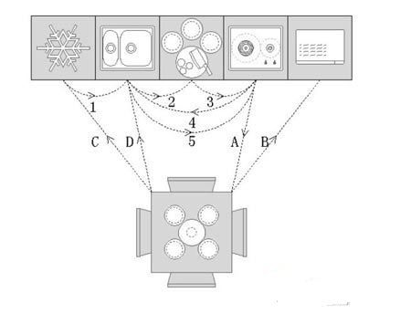 你家厨房设计的好不好，和灶台、台面、水槽关系最大！