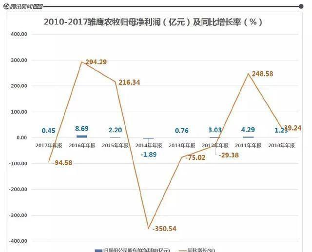 因“猪被饿死”而爆雷的雏鹰农牧有多缺钱？丨财看见